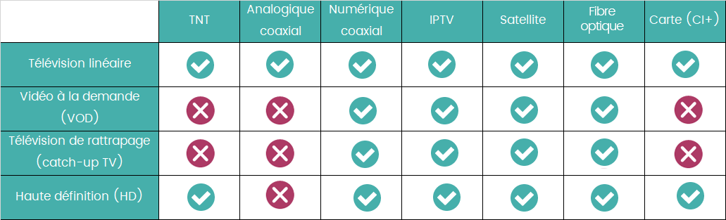 Tableau offres / technologies