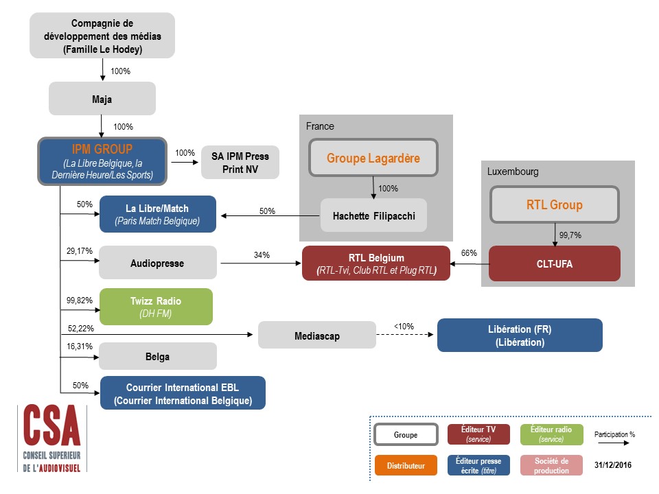 actionnariat Groupe IPM
