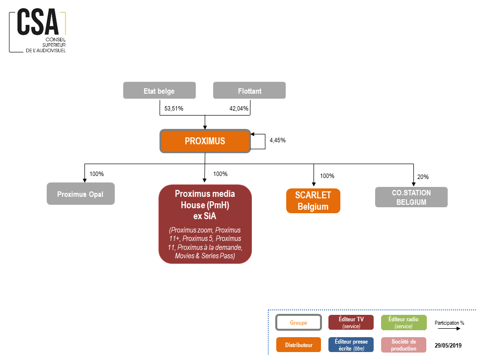 actionnariat Groupe Proximus