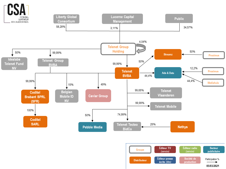 actionnariat Groupe Telenet