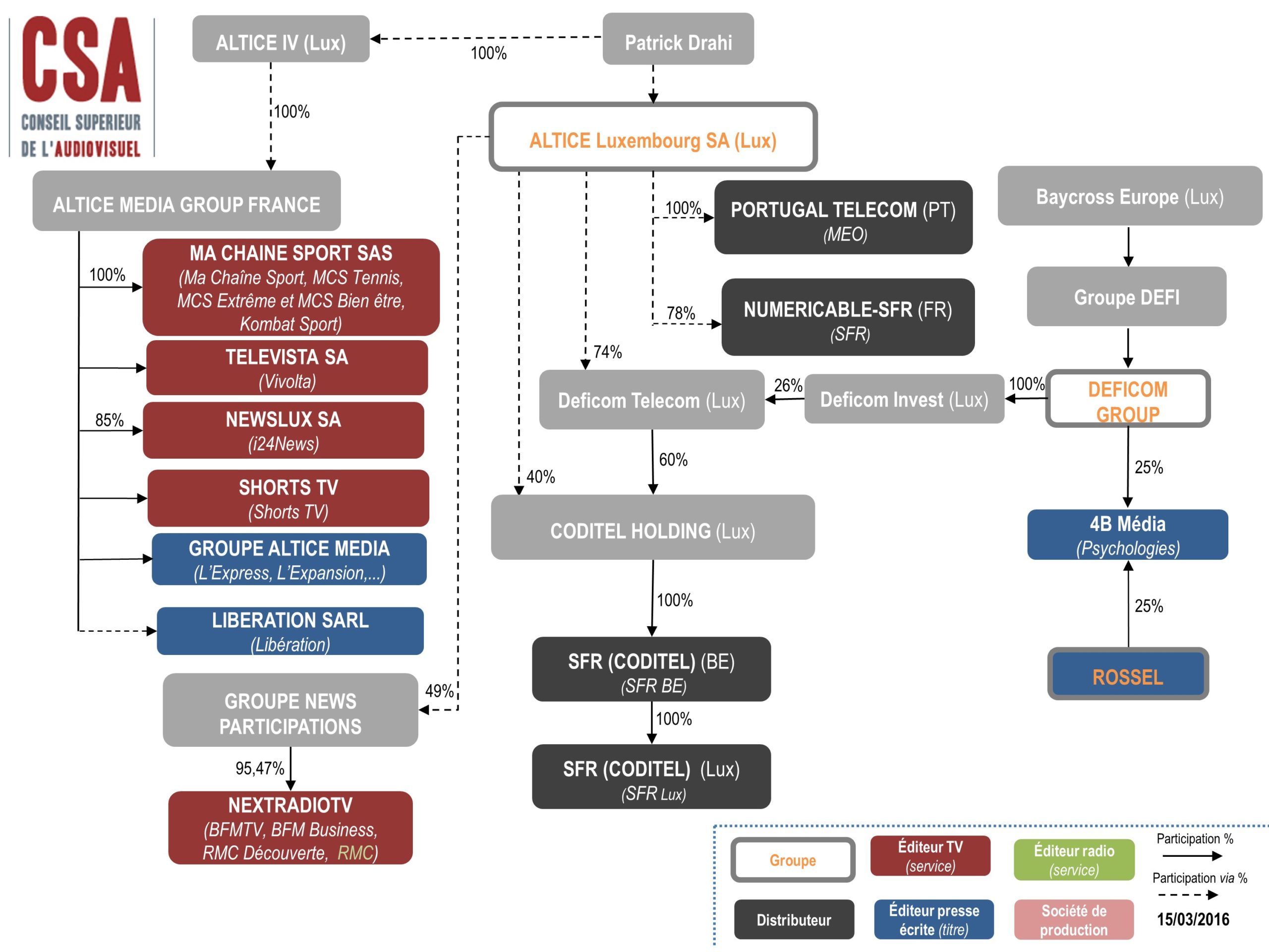 actionnariat Groupe Altice/Deficom