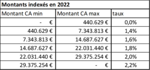 Taux des contributions par palier en 2022