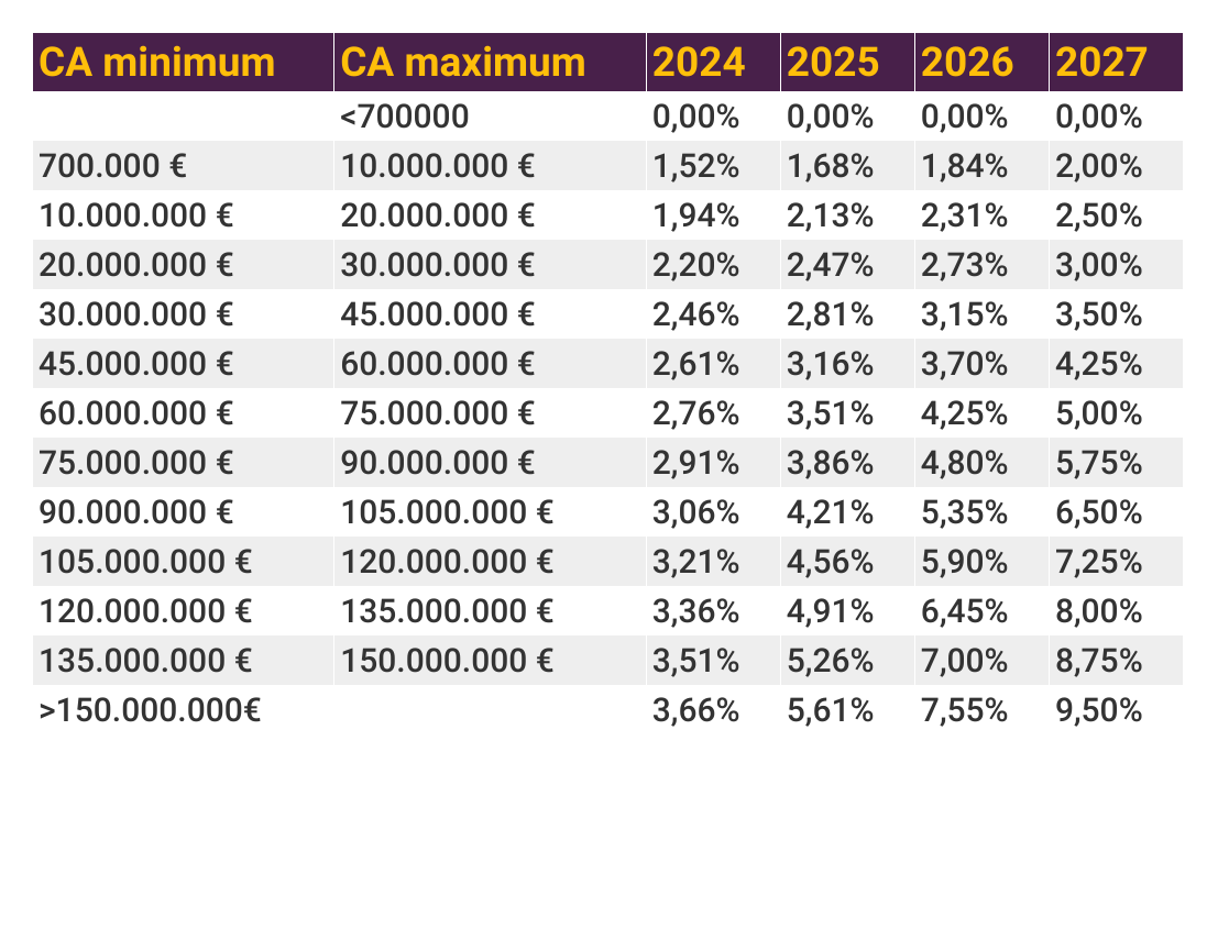 Graphique illustrant les taux de contribution à la procuction locale entre 2024 et 2027.