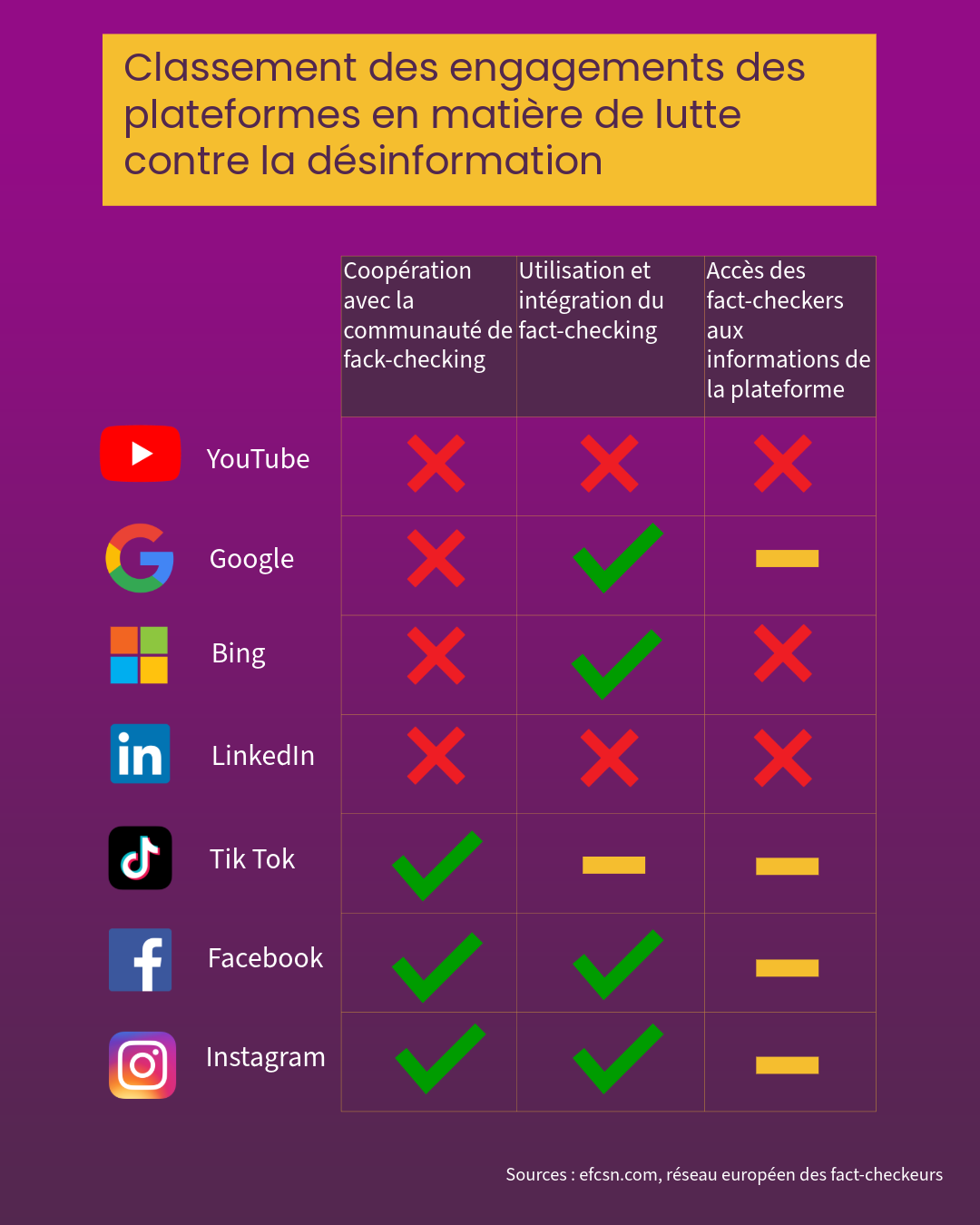 Etude de l'efcsn sur l'engagement des plateformes en ligne