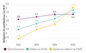 évolution des contributions