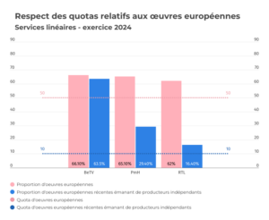 Graphique linéaire 2024