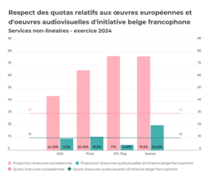 Graphique résultats des services non-linéaire 2024
